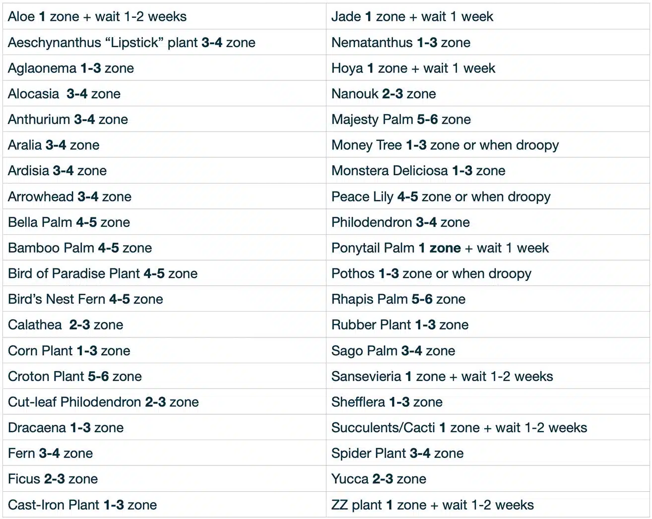 Soil moisture meter chart for common houselplants
